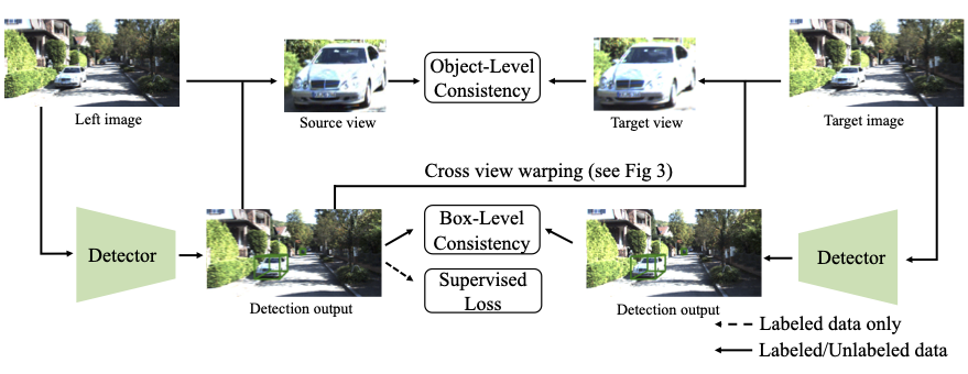 Semi-supervised monocular 3D detection teaser